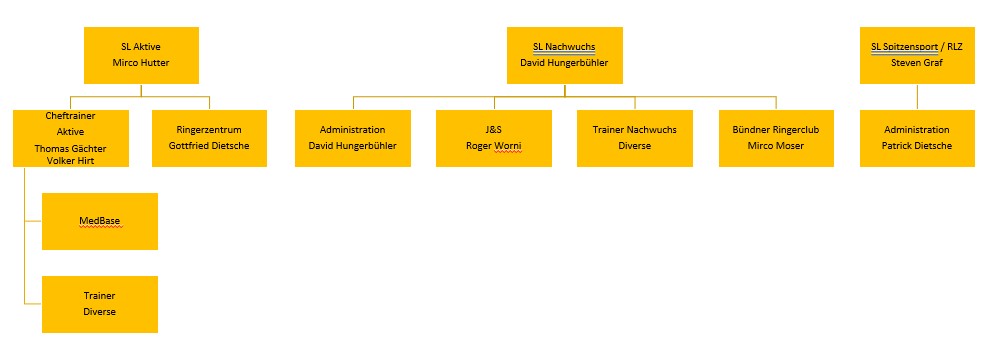 Organigramm Sport